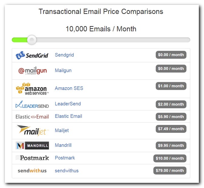 Transactional Email Price Comparisons