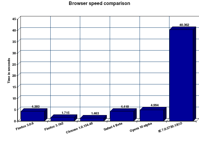 Browser speed comparisons