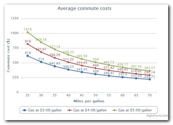 Commute cost calculator