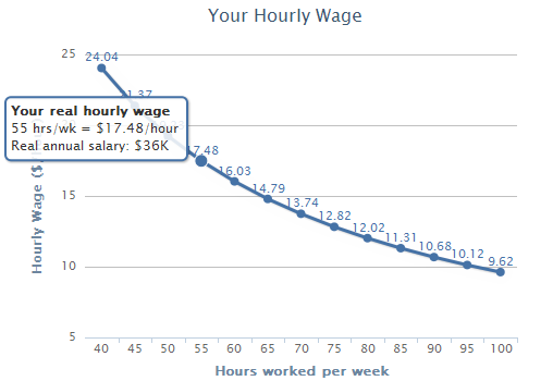 Hourly Wage