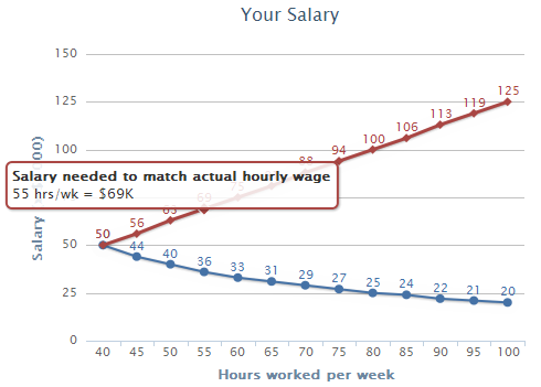 Adjusted Salary