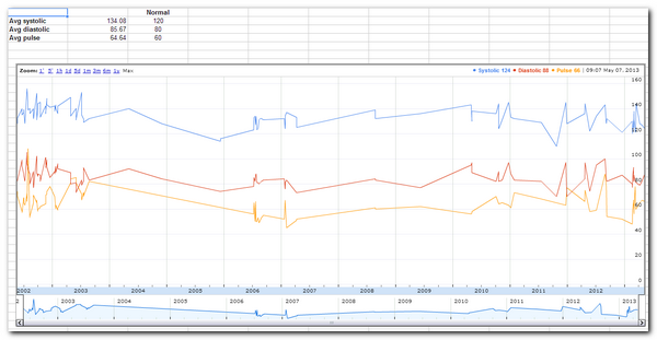 Graph of blood pressure over time