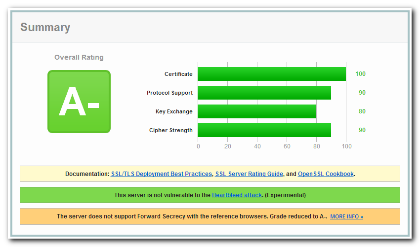 Results of the SSL Labs report