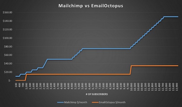 MailChimp vs EmailOctopus pricing